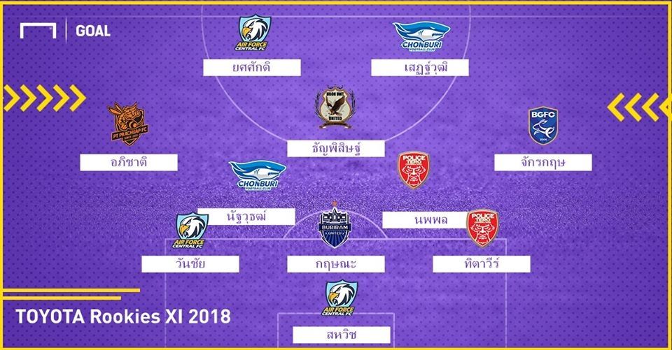 TOYOTA TL ROOKIES XI : ทีมรวมดาวรุ่งหน้าใหม่ที่น่าจับตามอง ไทยลีก 2018