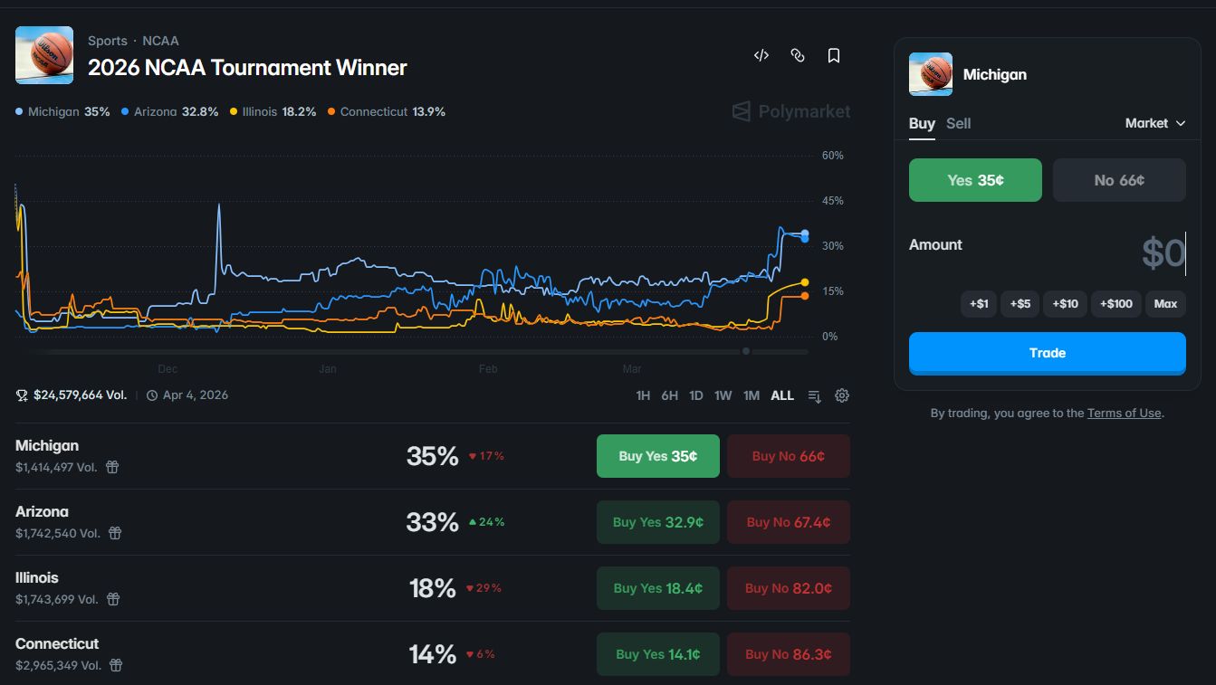 polymarket march madness promo code