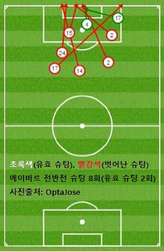 Eibar Shoots on First Half