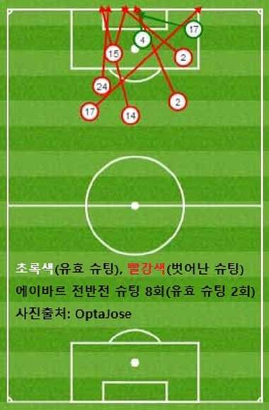 Eibar Shoots on First Half