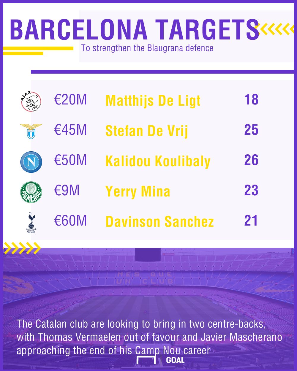 Barcelona defensive targets graphic