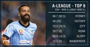 GFX A-League Top 6 H2H