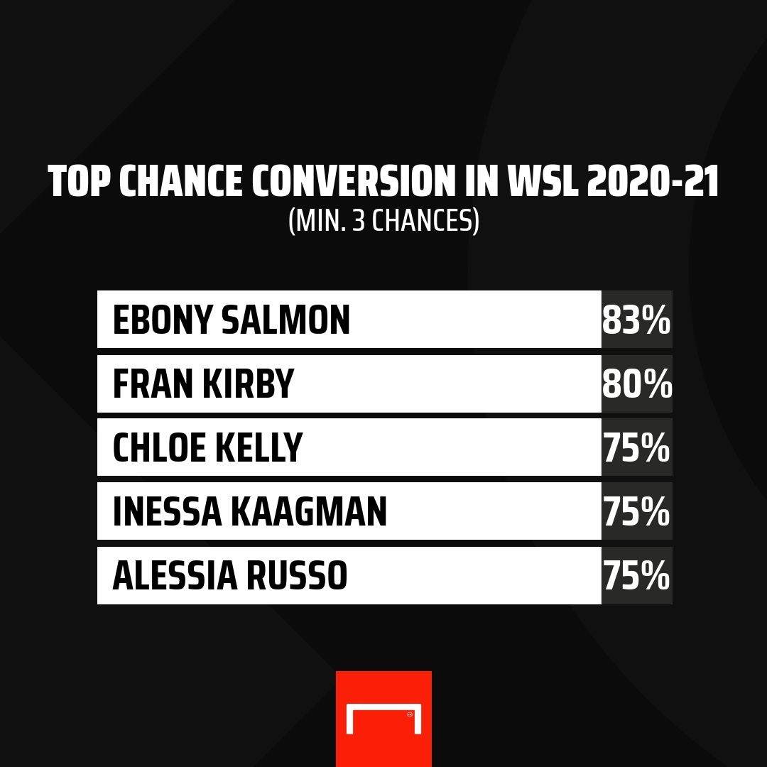 WSL chance conversion stat gfx