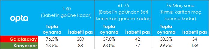 Galatasaray topa sahip olma