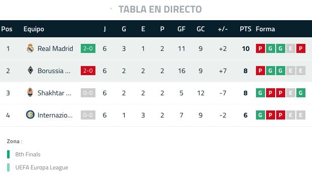 Tabla Grupo Real Madrid