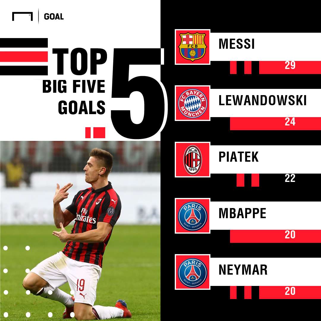 Piatek Top Scorers Big Five Leagues