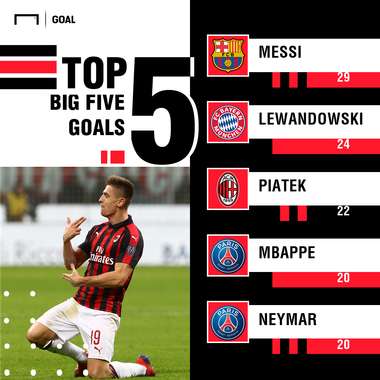 Piatek Top Scorers Big Five Leagues