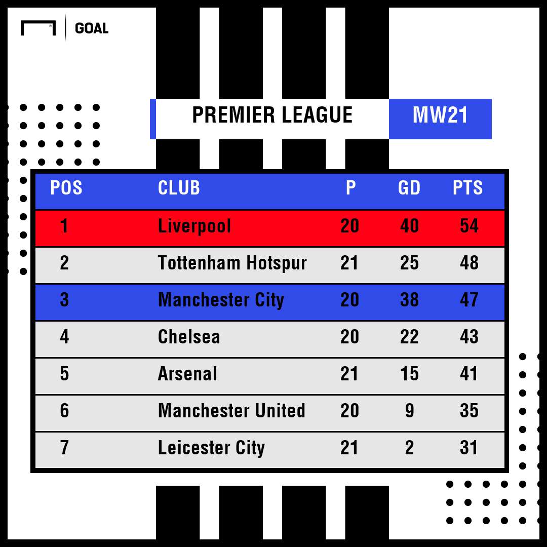 Premier League table