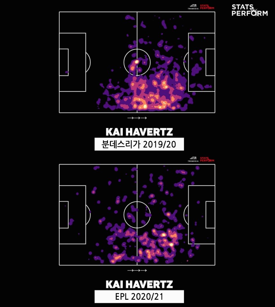 카이 하베르츠 히트맵(2019/20 vs 2020/21)