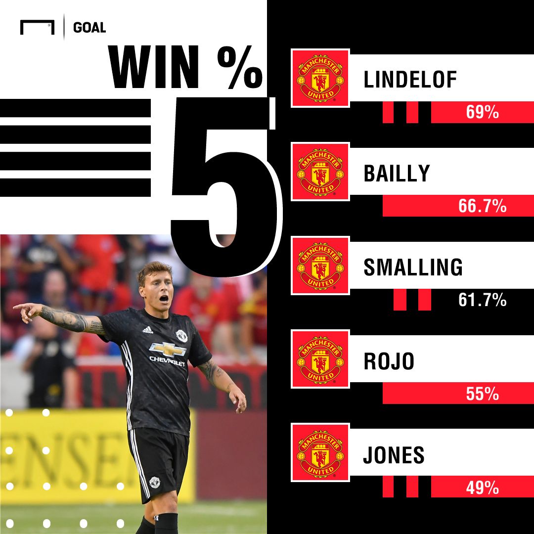 Manchester United defensive statistics
