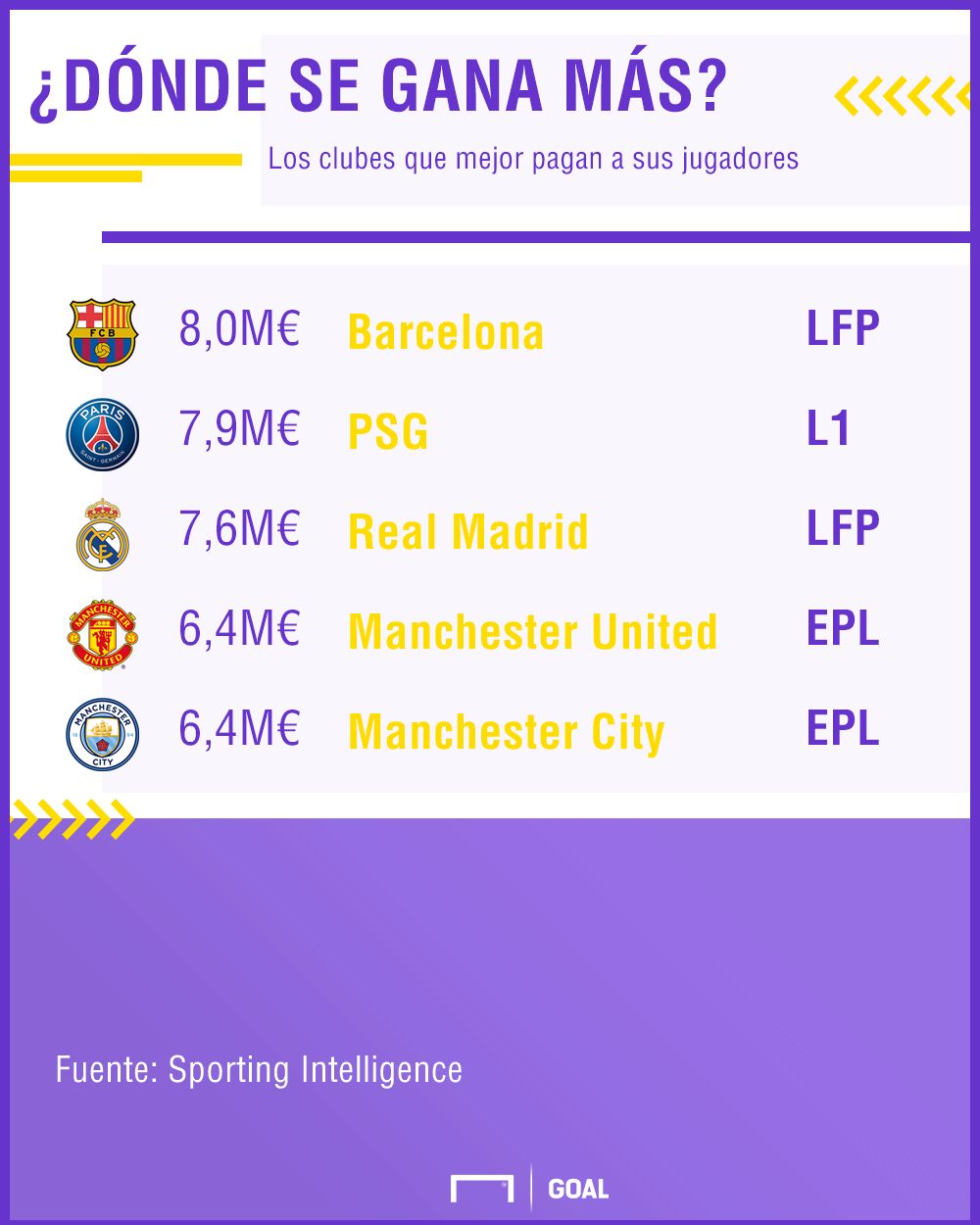 clubes que más pagan