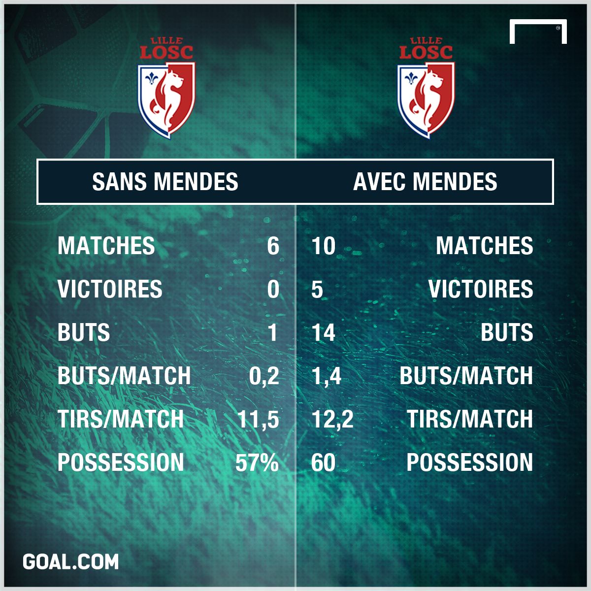 Lille thiago mendes stats
