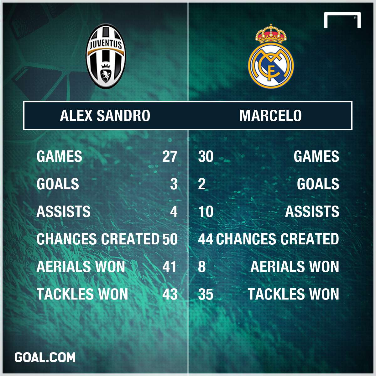 Alex Sandro Marcelo Stats PS