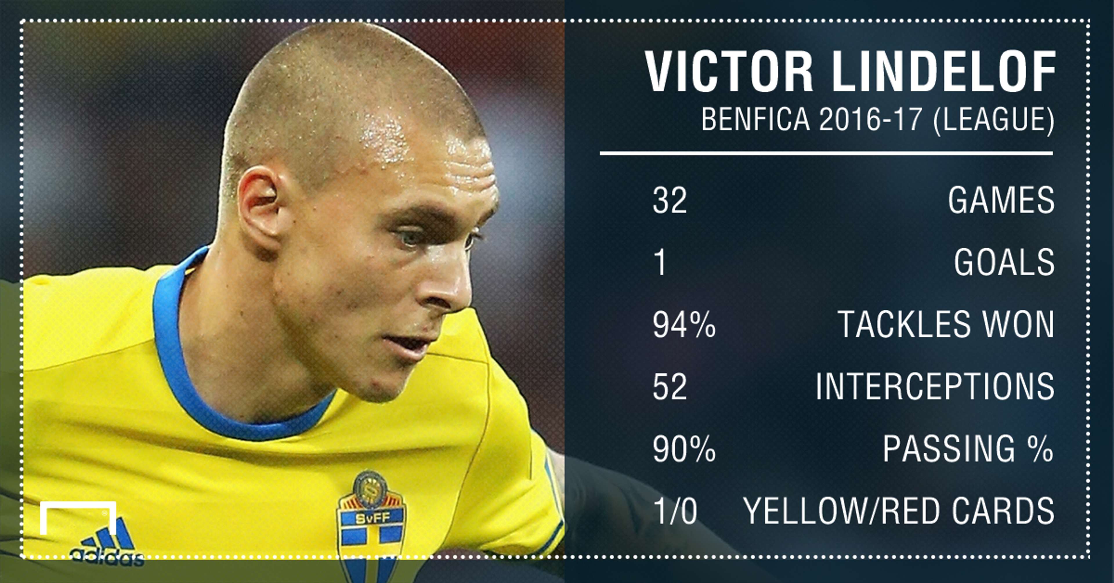 Victor Lindelof Benfica stats
