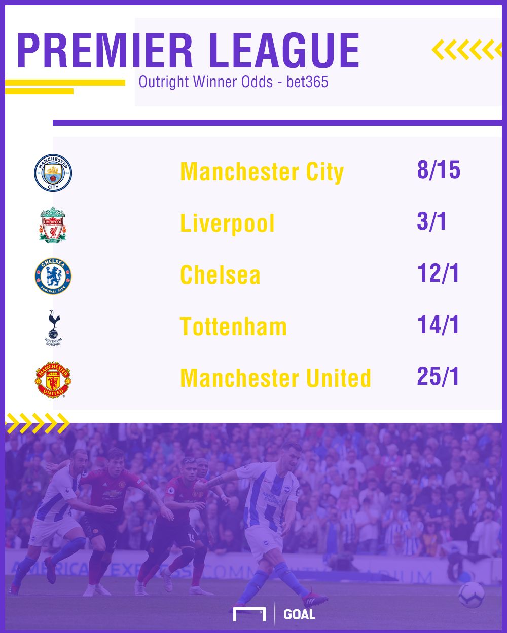Premier League Winner odds Update