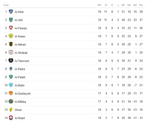 Saudi Pro League - Standings