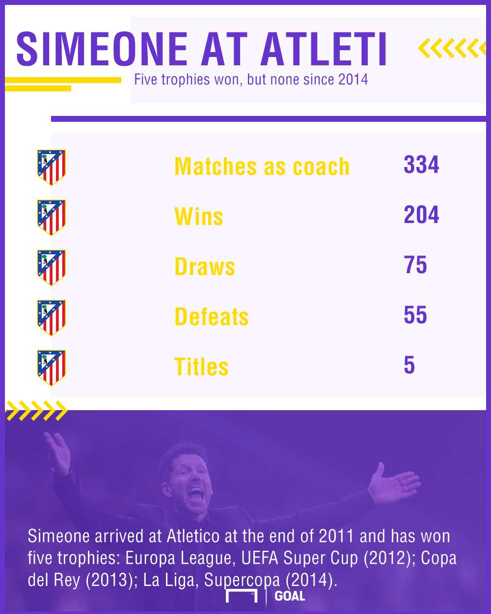 Simeone at Atleti graphic