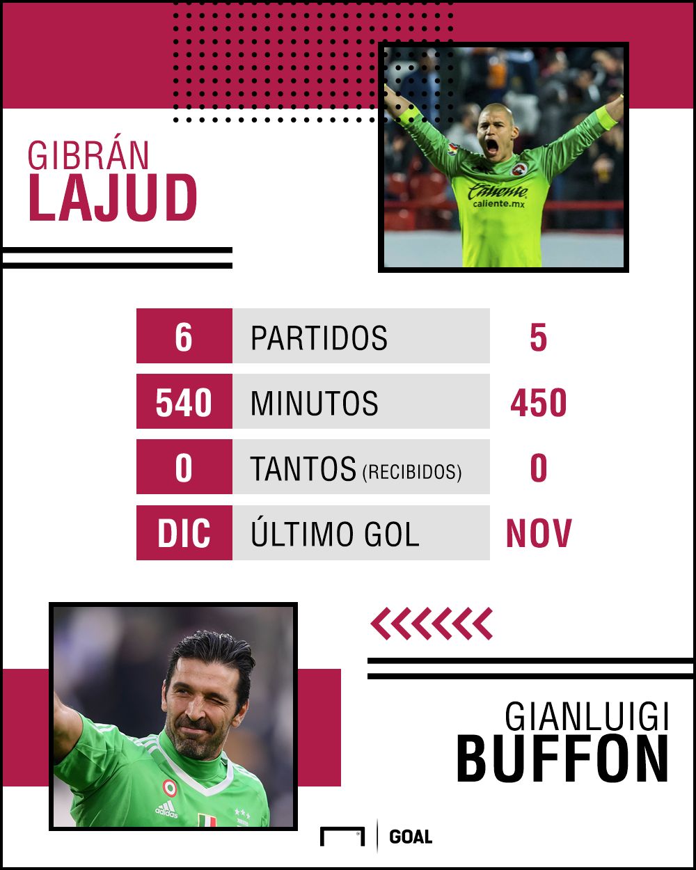 Récord Lajud vs Buffon 080218