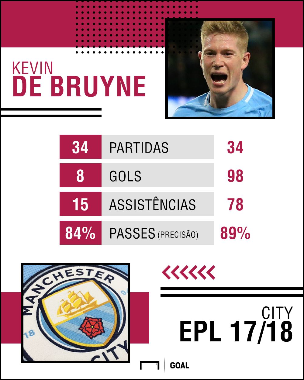 GFX De Bruyne City 28042018