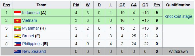 BXH tạm thời Bảng B Giải U18 Đông Nam Á 2017