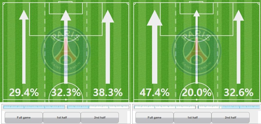 파리 생제르맹 공격방향 비율 vs 앙제