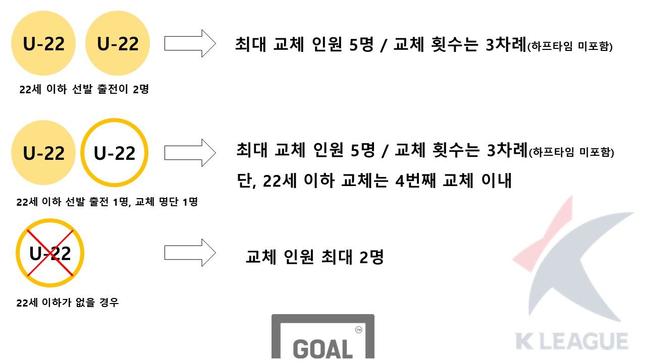 22세 이하 교체 룰 설명