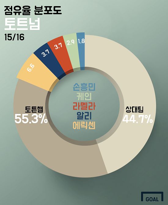 15/16 Tottenham possession