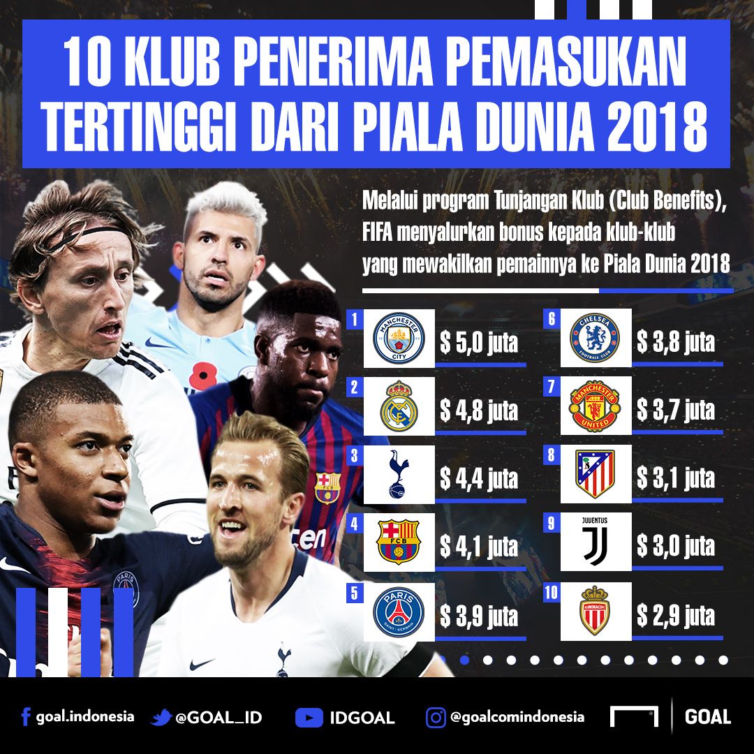 10 Klub Pemasukan Tertinggi Piala Dunia 2018