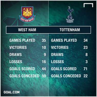 West Ham v Spurs