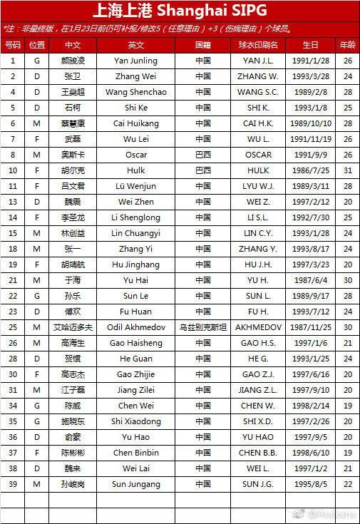Shanghai SIPG AFC Squad