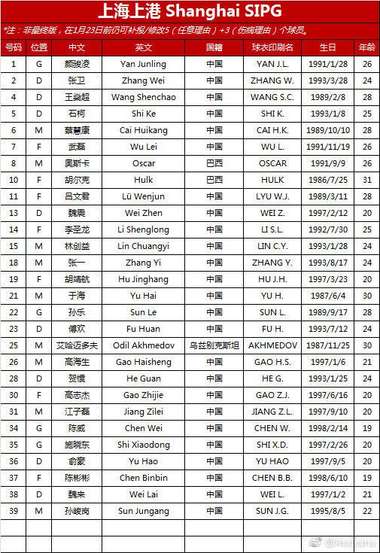 Shanghai SIPG AFC Squad