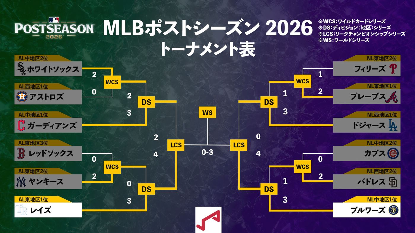 ドジャース順位 2026(00)