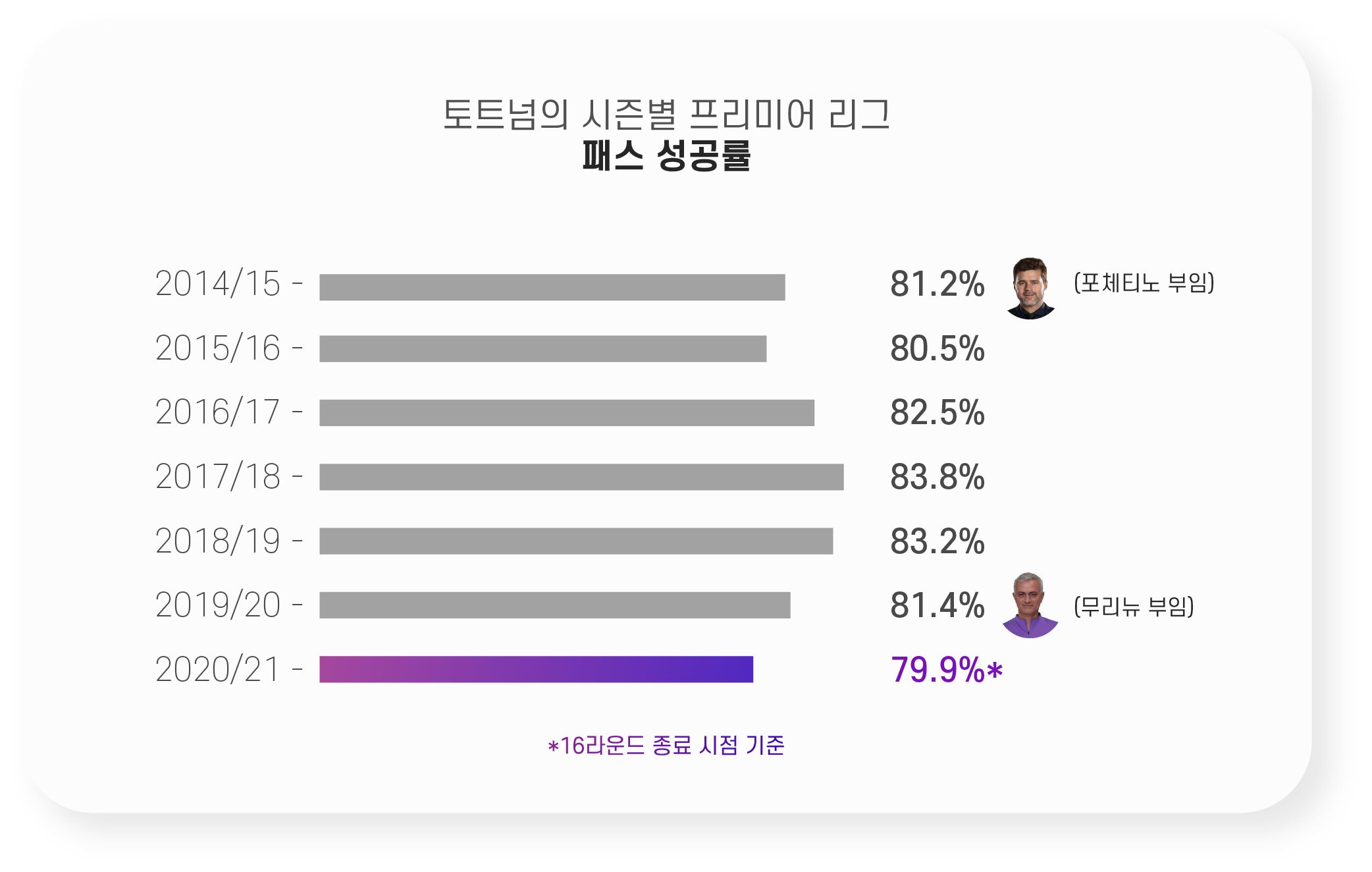 토트넘 패스 성공률