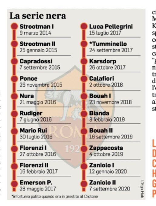 로마 십자인대 부상자 명단