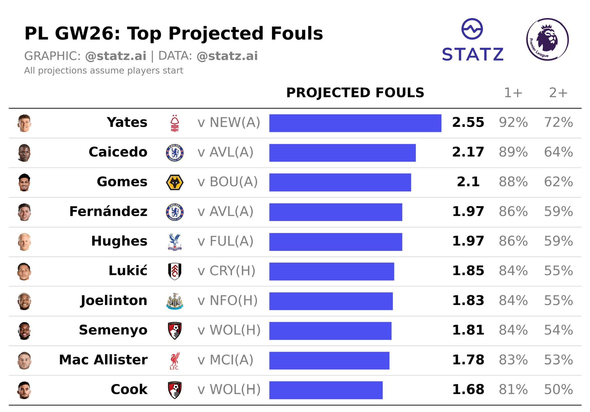 Statz Premier League player projections