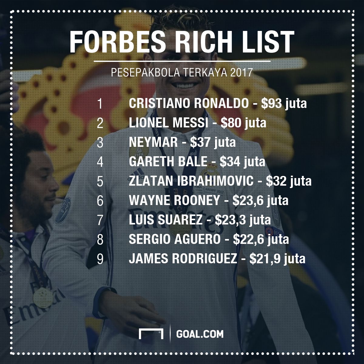 Forbes 2017 - Pemain Terkaya