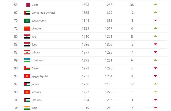 FIFA Ranking Asian 2/2019