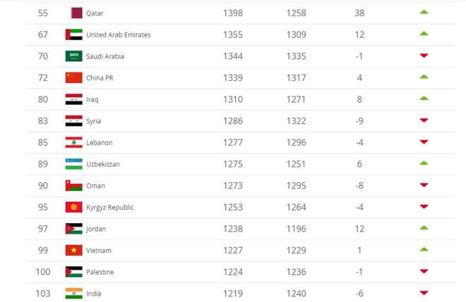 FIFA Ranking Asian 2/2019