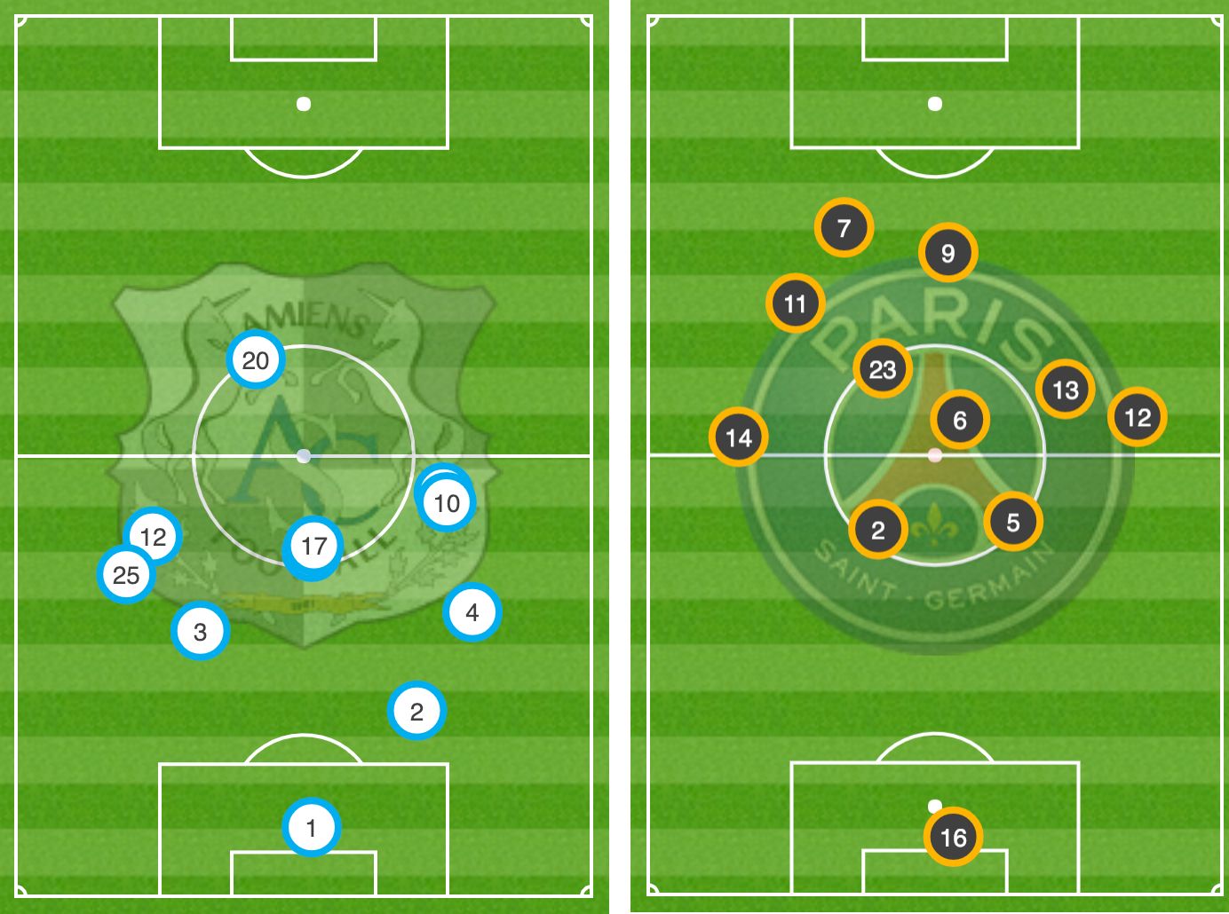 Position moyenne Amiens-PSG