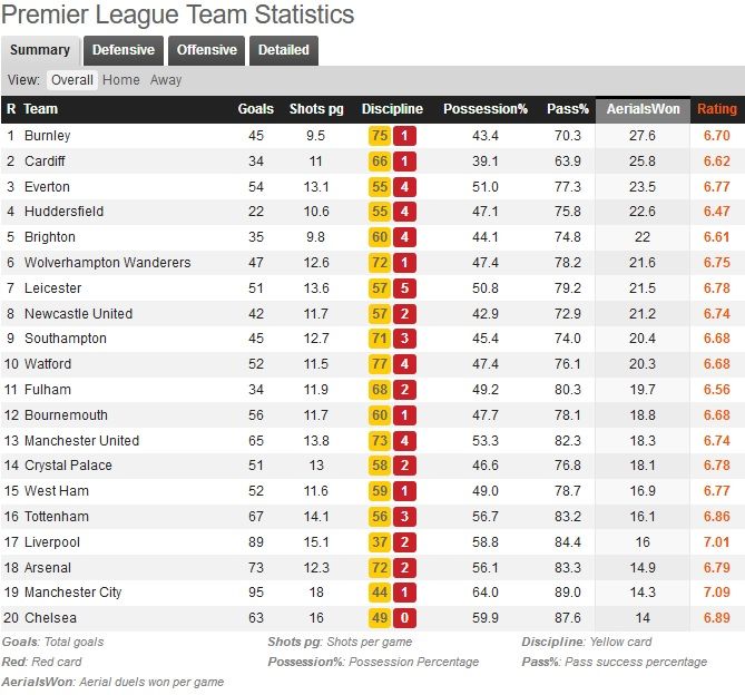 2018/19 EPL Aerial Won(Teams)