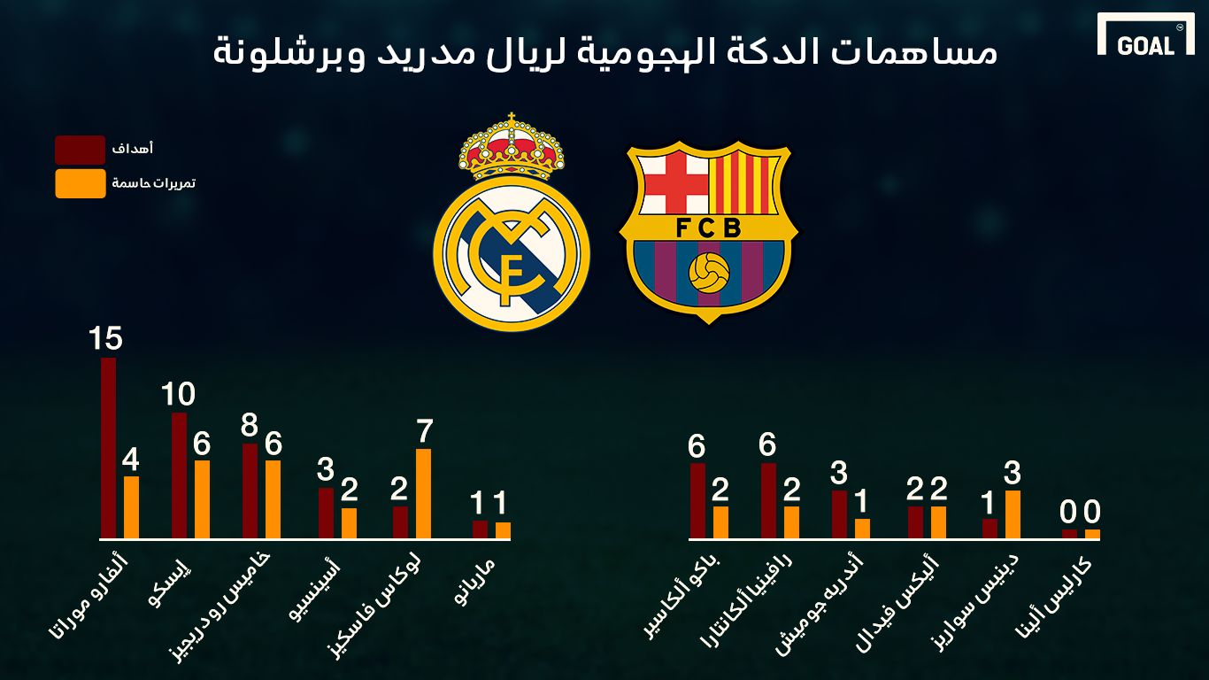 Real madrid, Barcelona