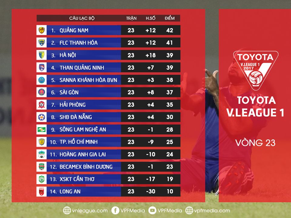 BXH V.League 2017 sau vòng 23