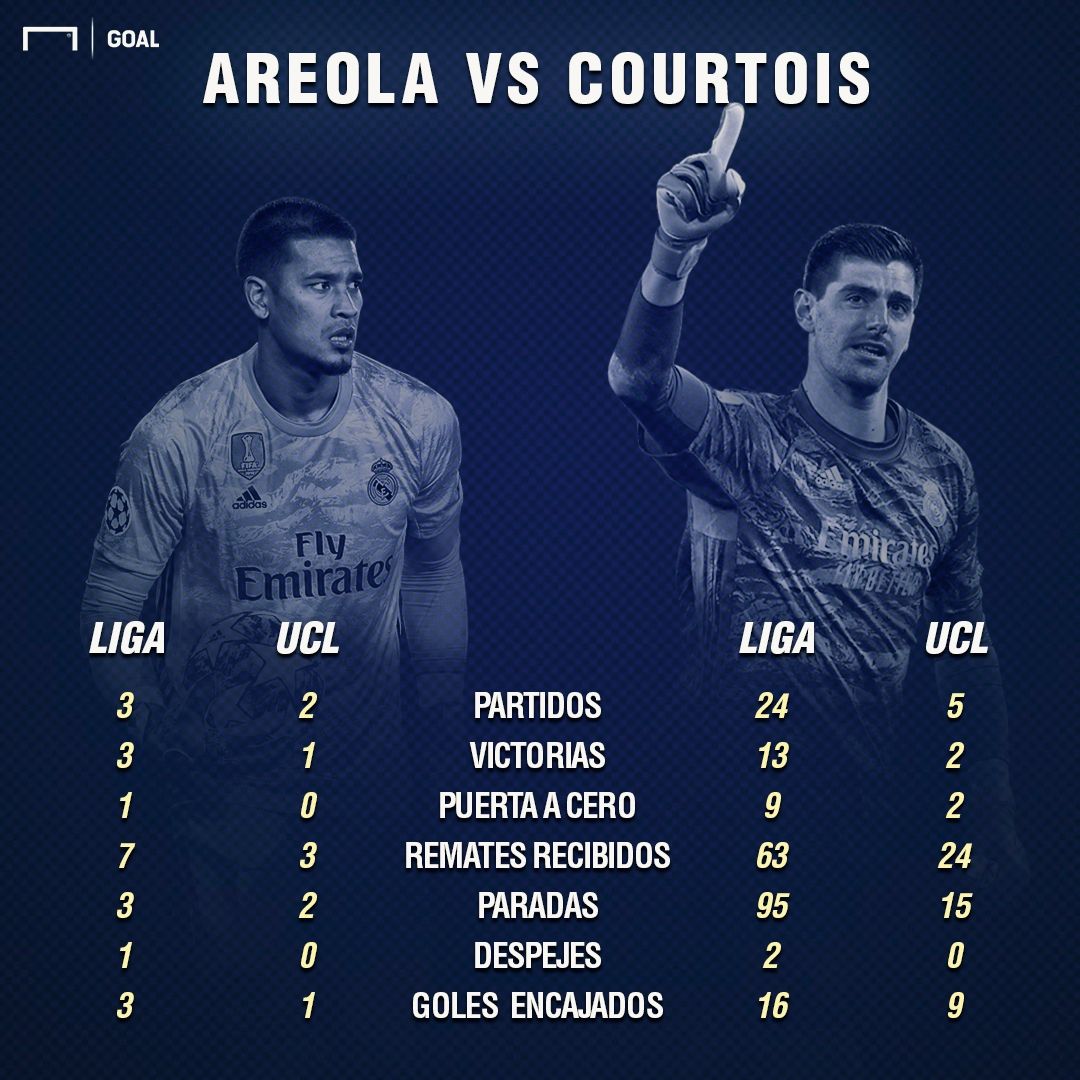 areola vs courtois