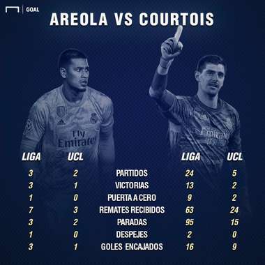 areola vs courtois