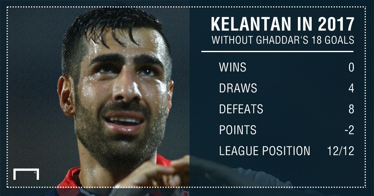 Kelantan's 2017 MSL statistics after 12 rounds without Mohammed Ghaddar's goals