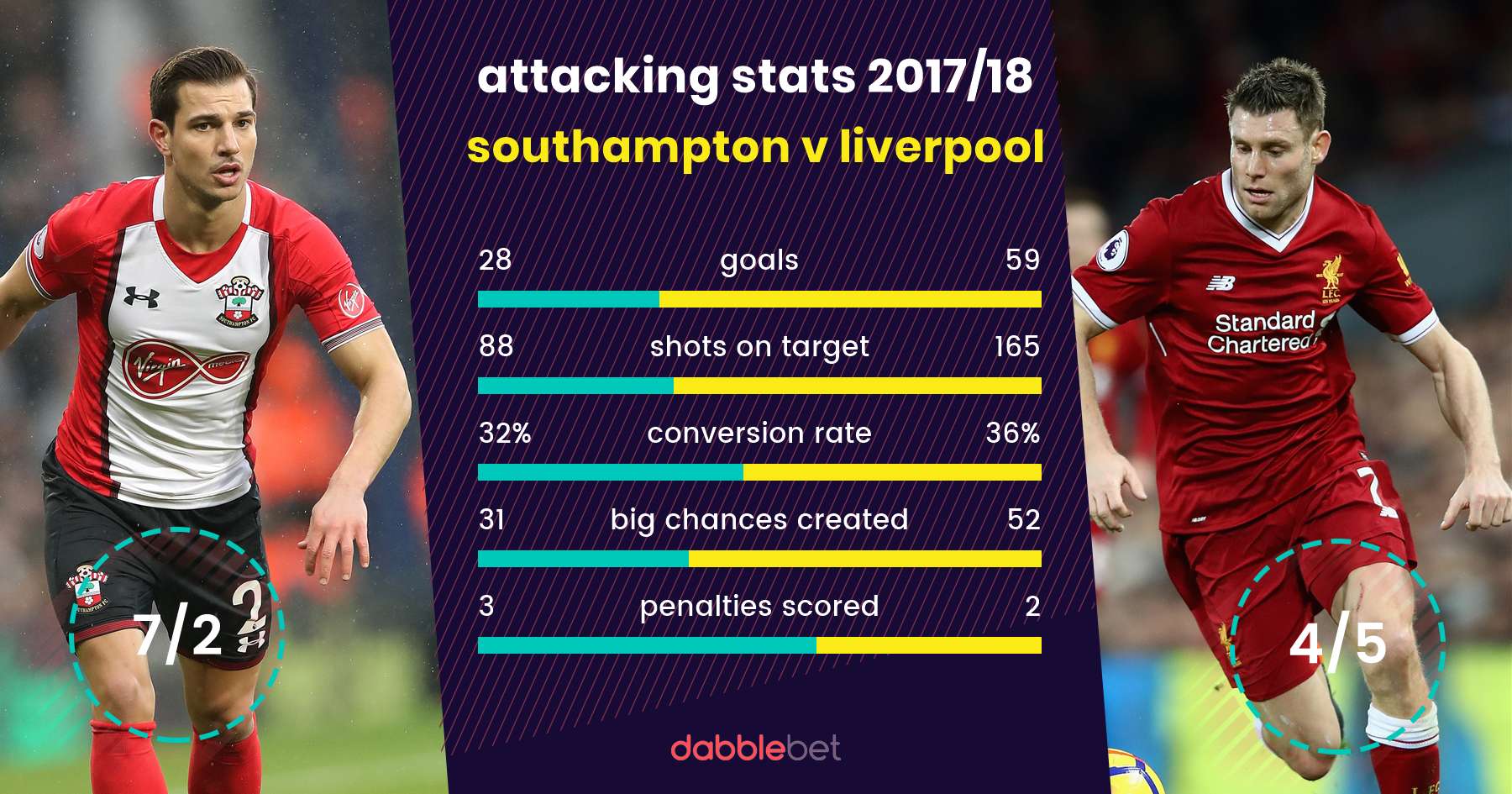 Southampton Liverpool graphic