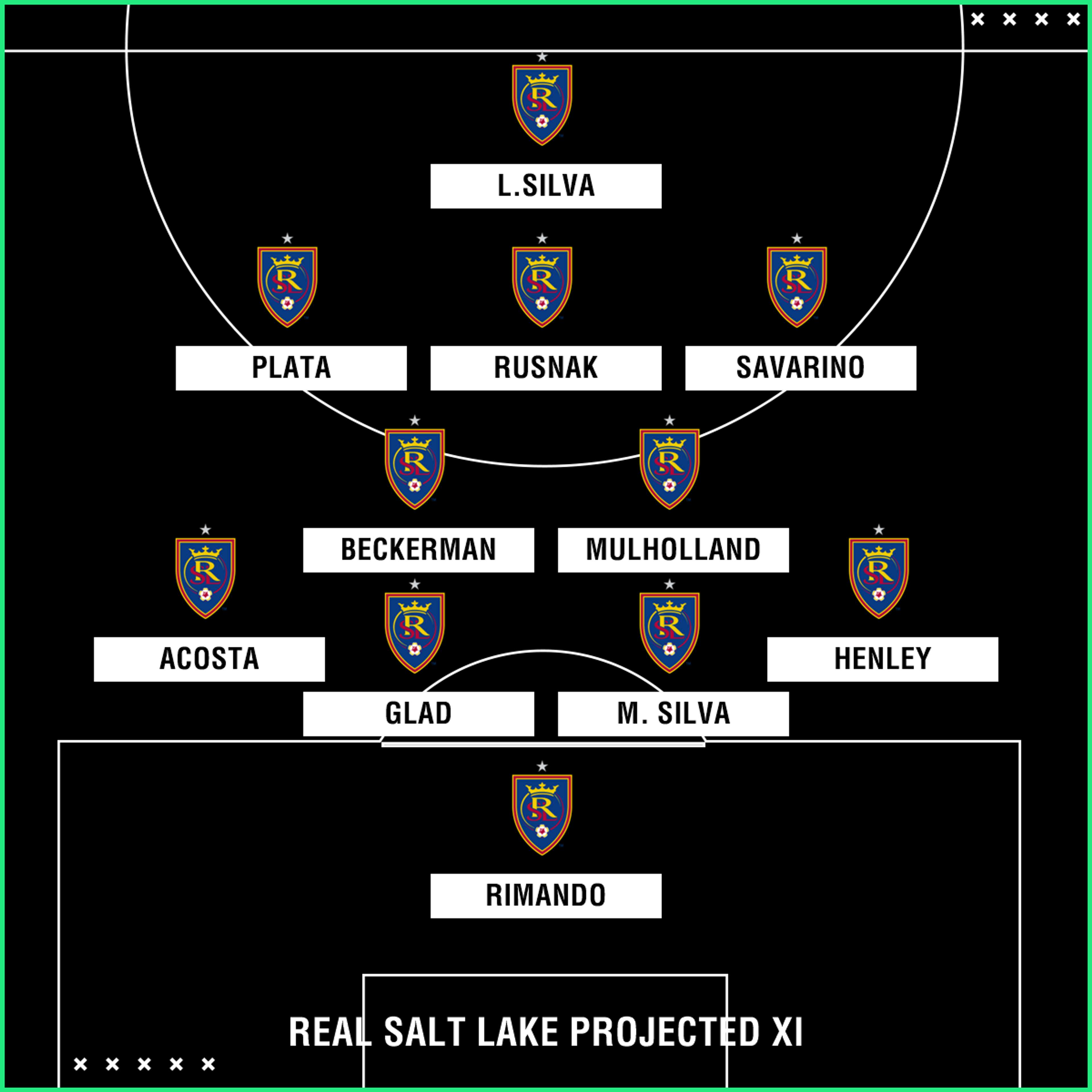 Real Salt Lake projected XI