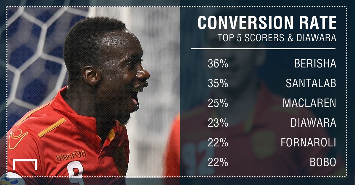 GFX Baba Diawara A-League Conversion Rate