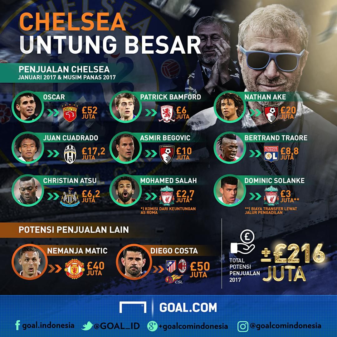 GFX Penjualan Chelsea 2017