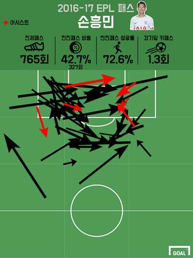 16/17 Son Heung-min key passes